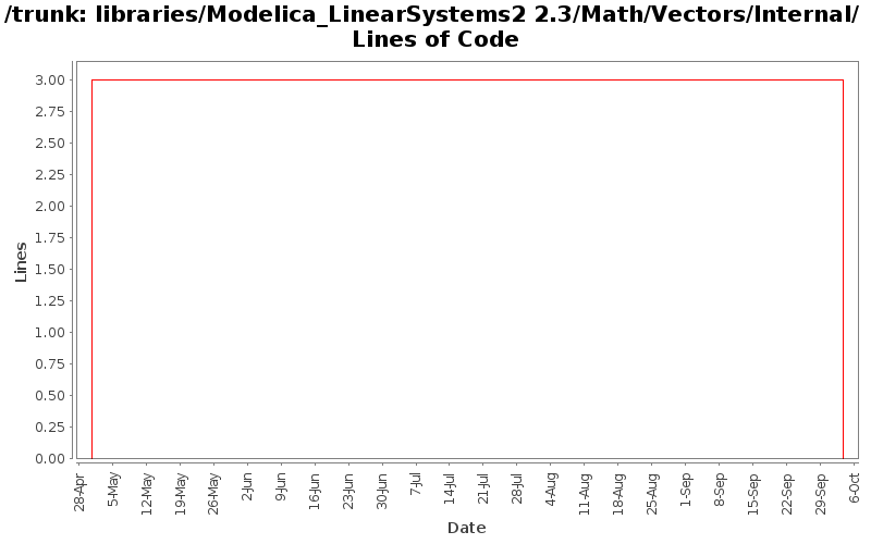 libraries/Modelica_LinearSystems2 2.3/Math/Vectors/Internal/ Lines of Code